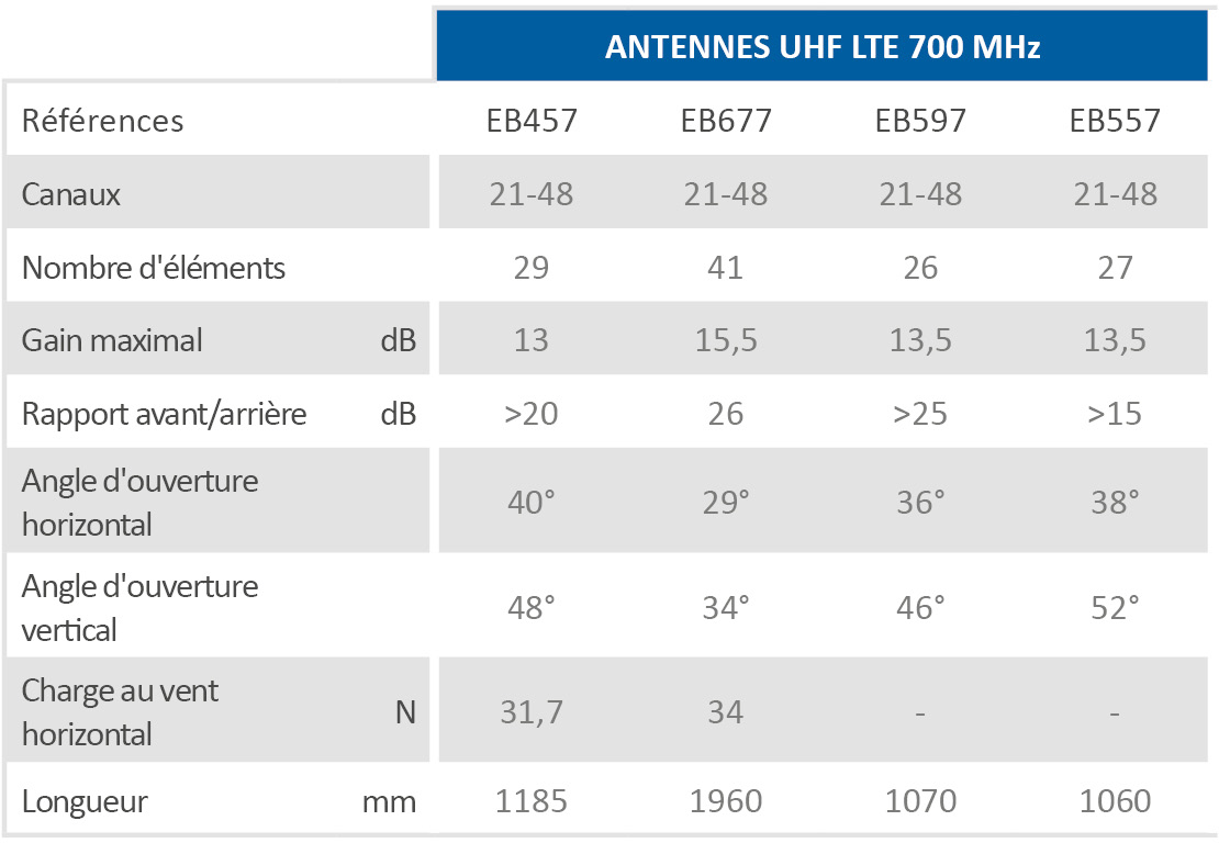 Tableau Antennes 700